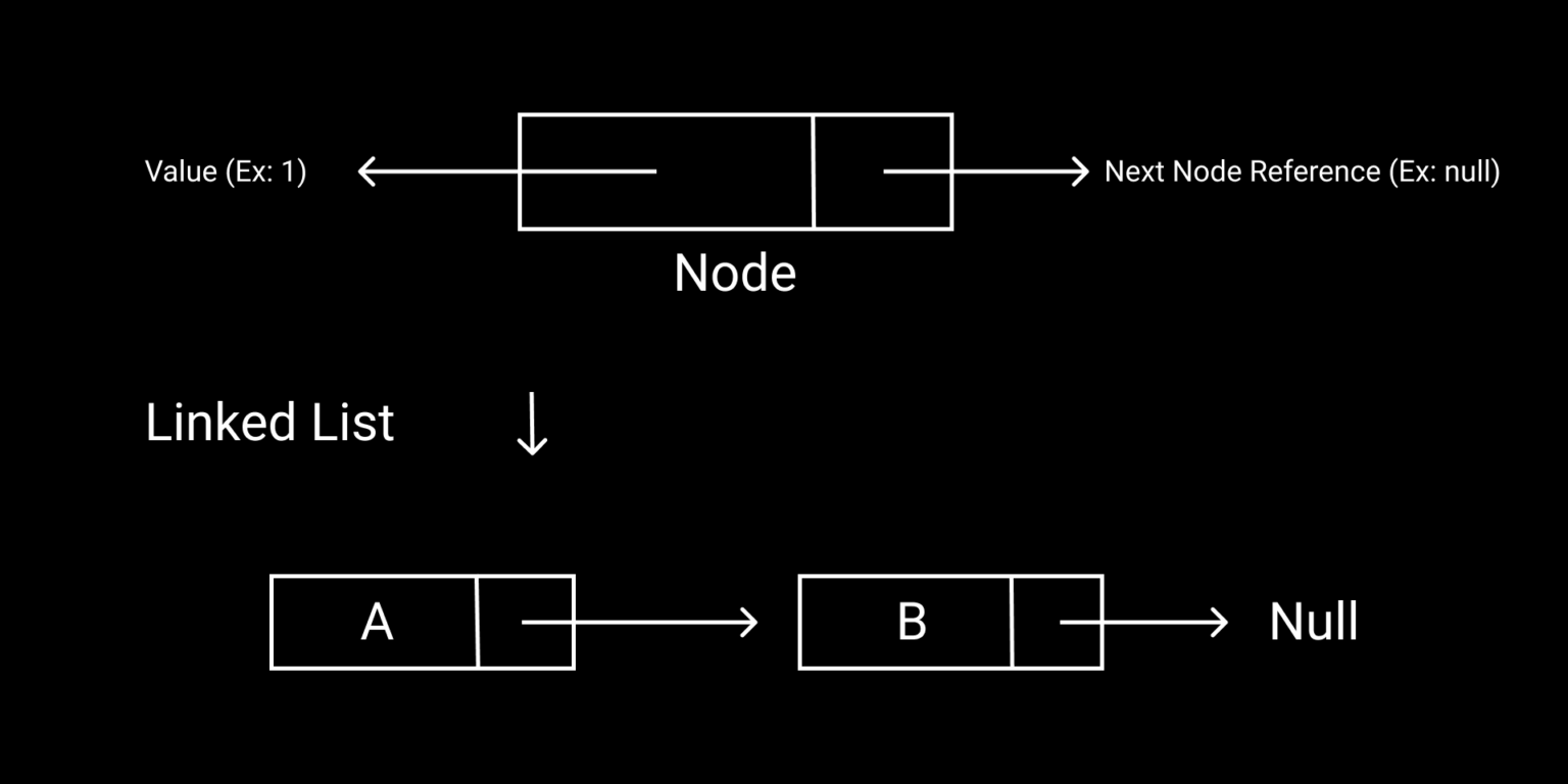 visual representation of linked list