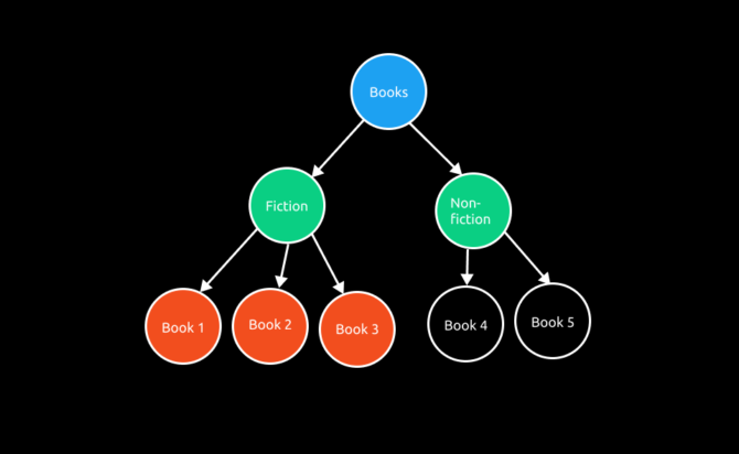 Overview Of Tree Data Structure - Ibrahim Hasnat